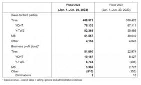 Resultados por segmento de negocio (millones de yenes)