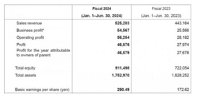 Aspectos financieros destacados (millones de yenes)